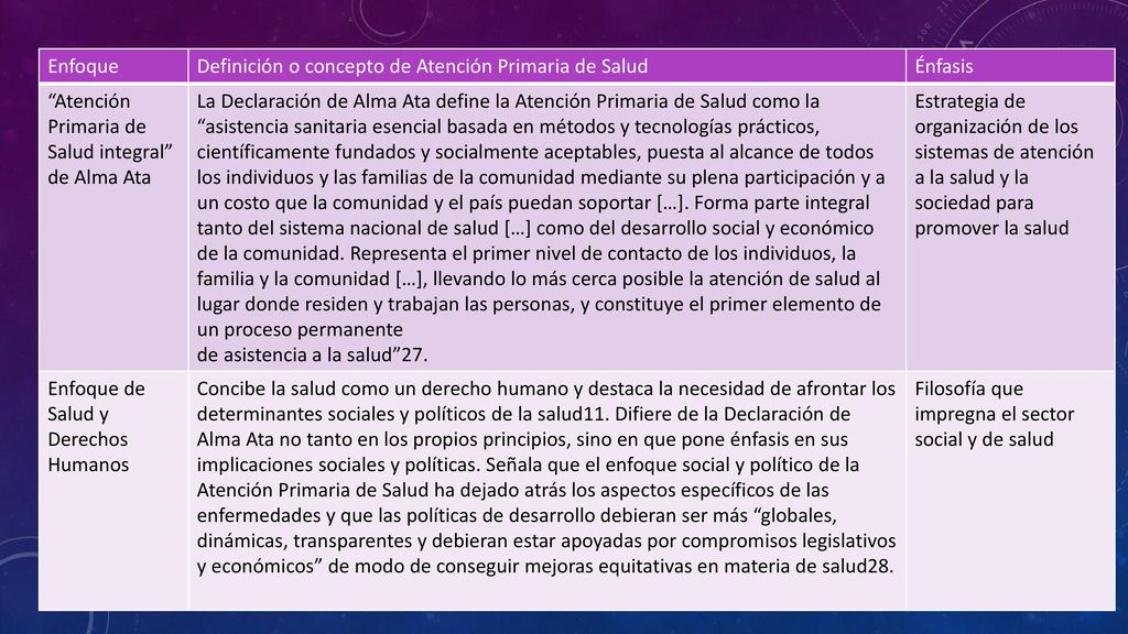 Enfoque Definición o concepto de Atención Primaria de Salud. Énfasis. Atención. Primaria de. Salud integral