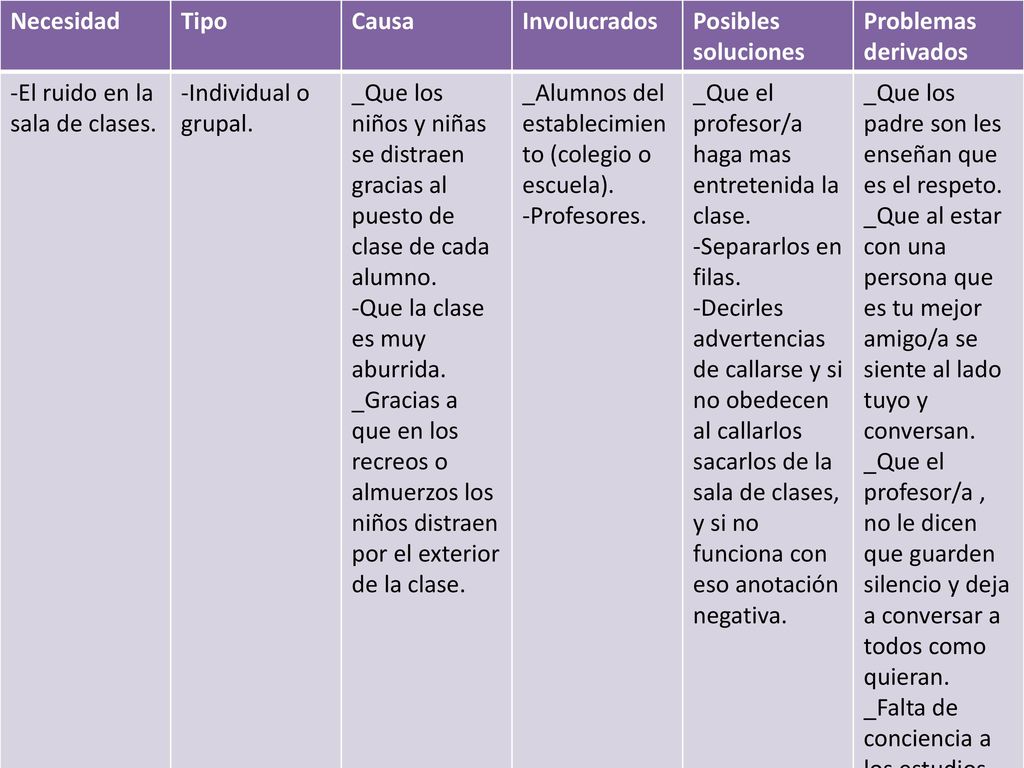 Necesidad Tipo. Causa. Involucrados. Posibles soluciones. Problemas derivados. -El ruido en la sala de clases.
