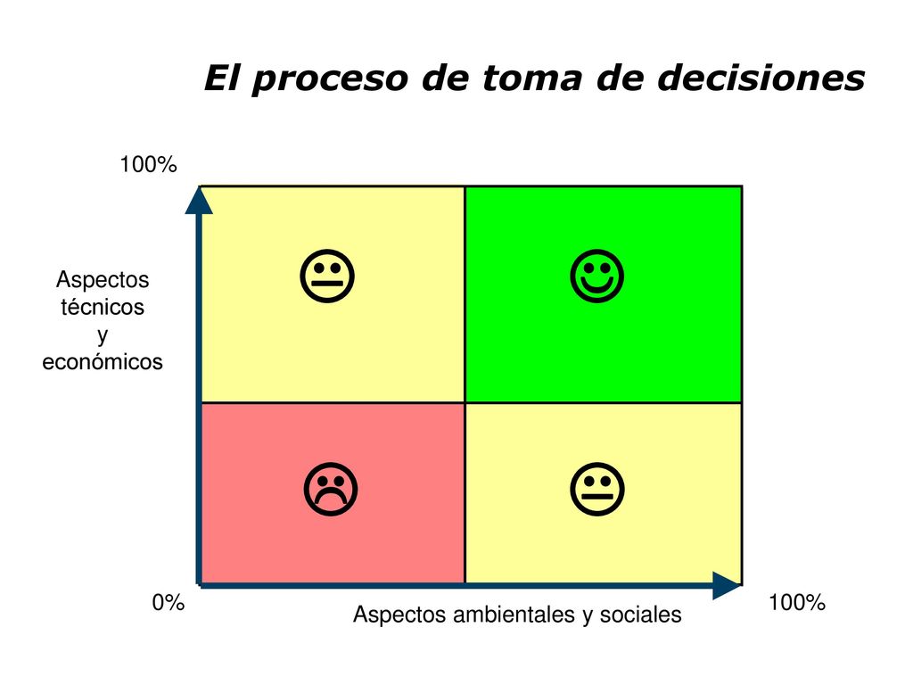 K J L K El proceso de toma de decisiones 100%