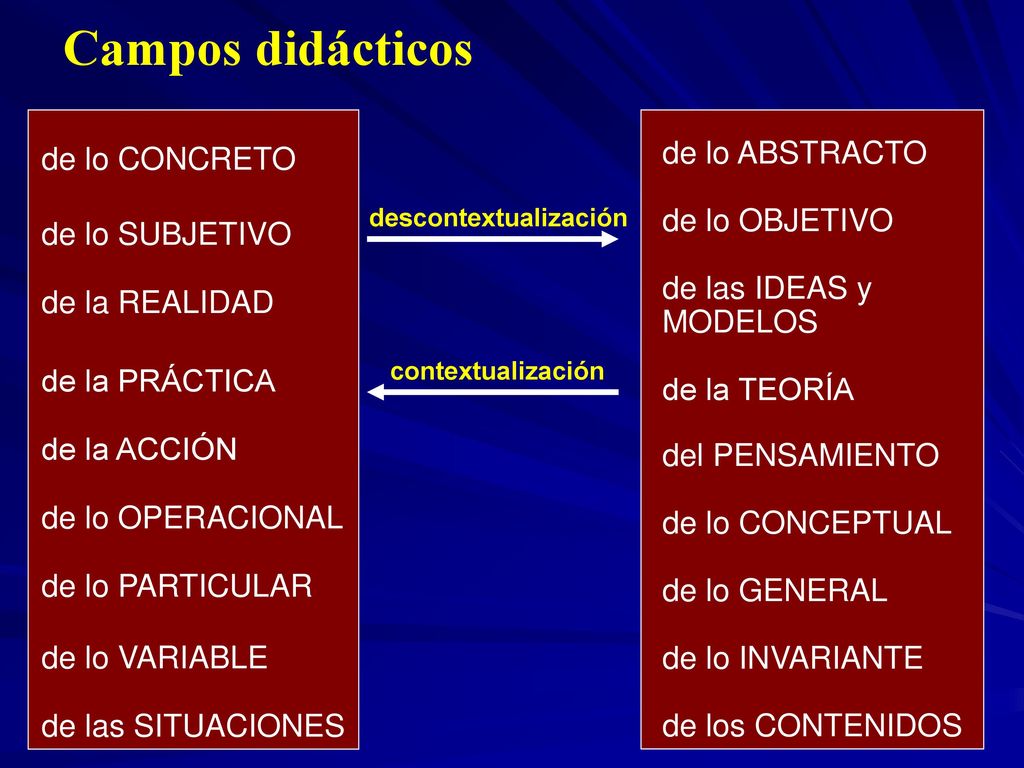 Campos didácticos de lo CONCRETO de lo ABSTRACTO de lo OBJETIVO