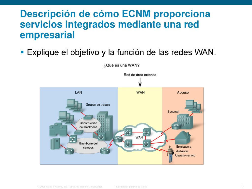 Descripción de cómo ECNM proporciona servicios integrados mediante una red empresarial