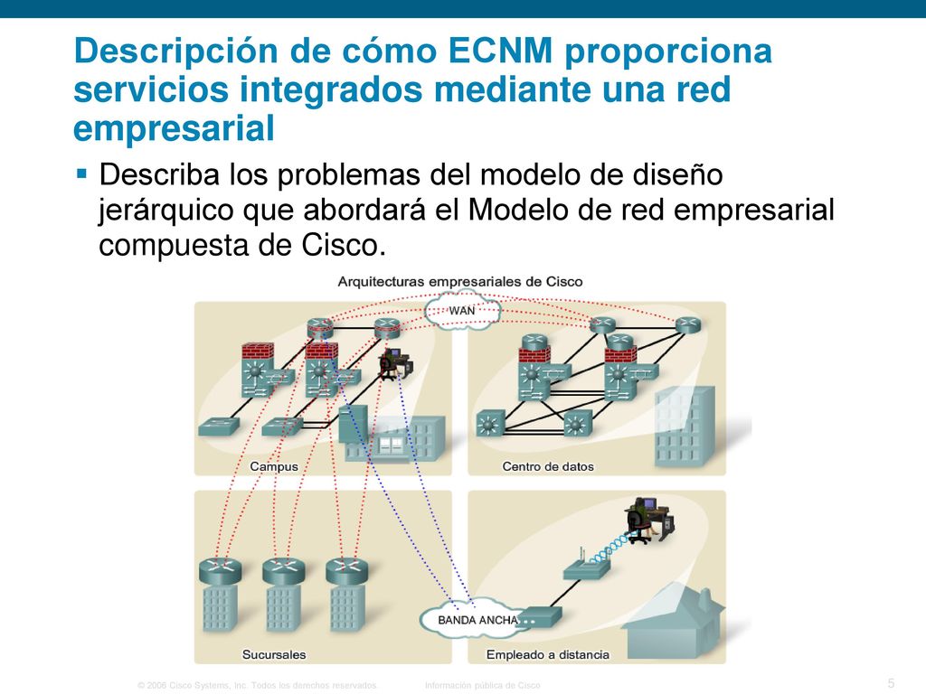 Descripción de cómo ECNM proporciona servicios integrados mediante una red empresarial
