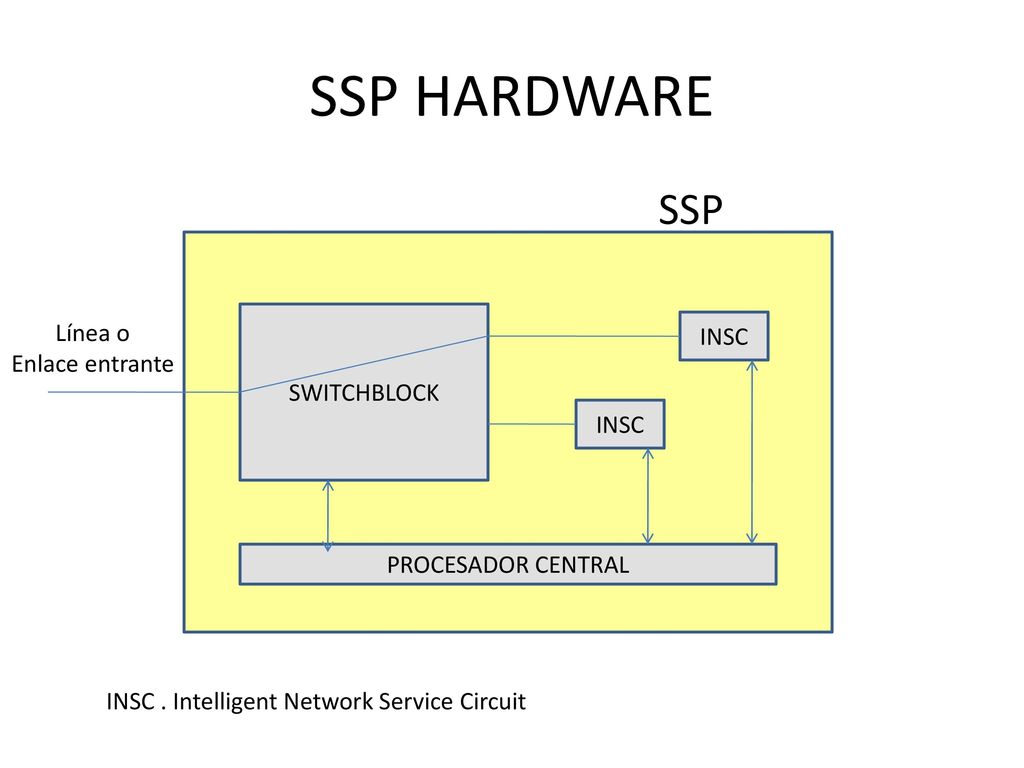 SSP HARDWARE SSP Línea o INSC Enlace entrante SWITCHBLOCK INSC