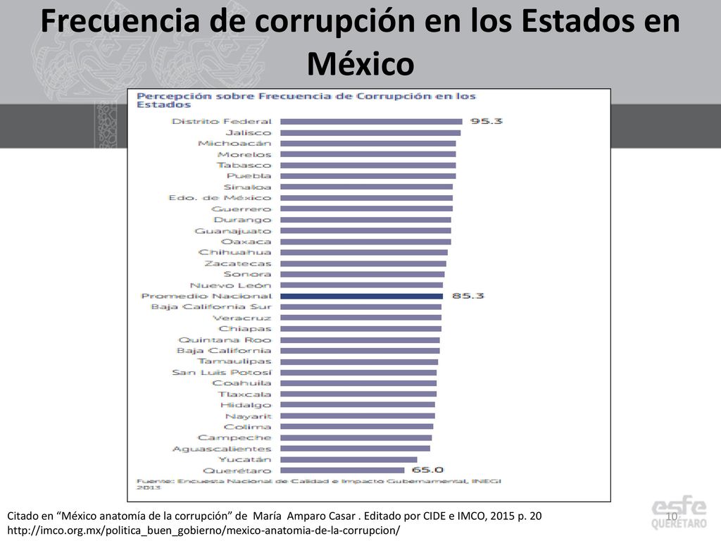 Frecuencia de corrupción en los Estados en México