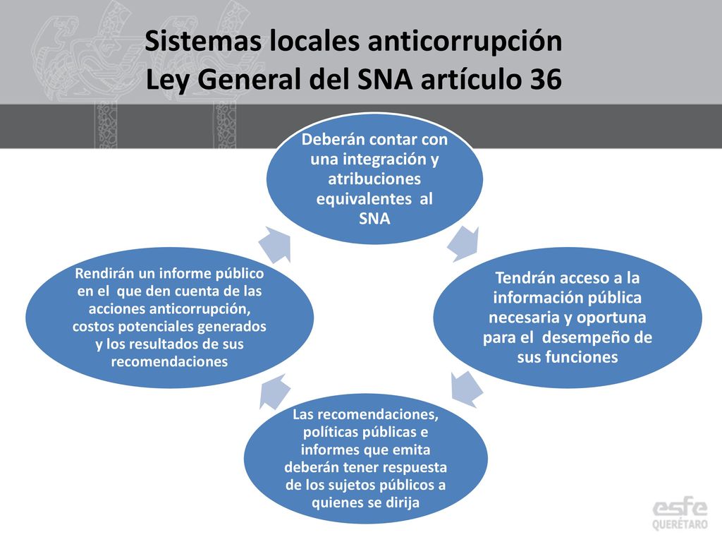 Sistemas locales anticorrupción Ley General del SNA artículo 36