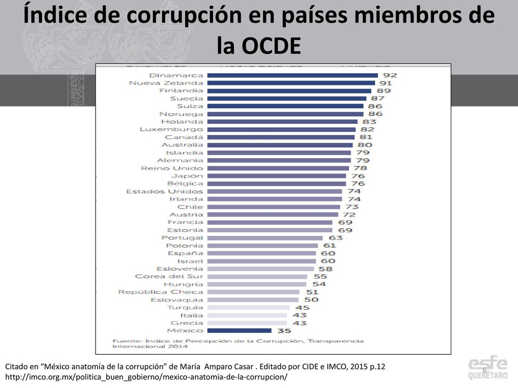 Índice de corrupción en países miembros de la OCDE