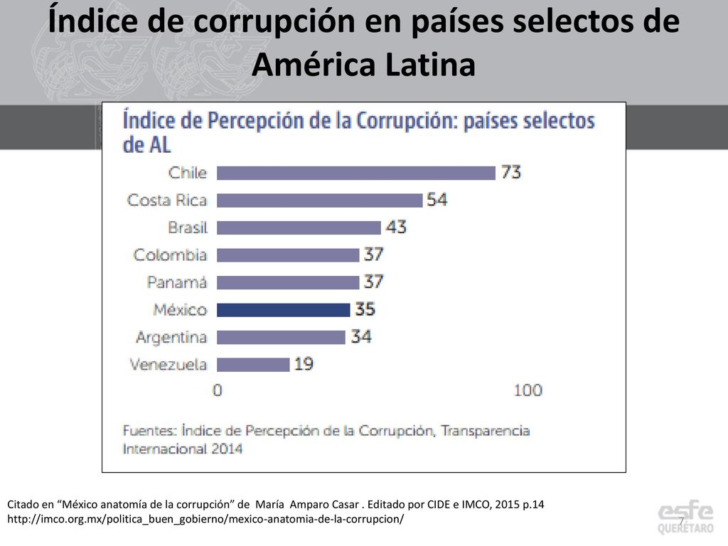 Índice de corrupción en países selectos de América Latina