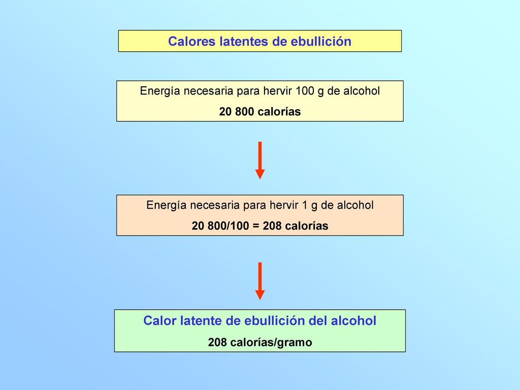 Calores latentes de ebullición Calor latente de ebullición del alcohol