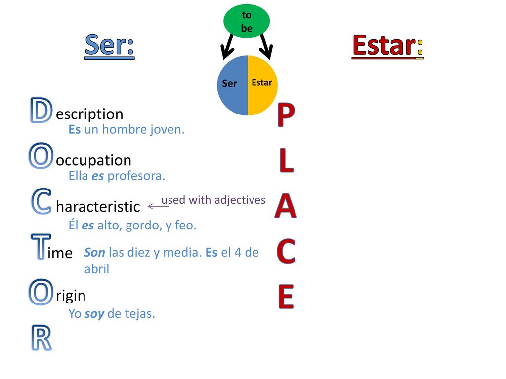 D P O L C A T C E R Ser: Estar: escription occupation haracteristic