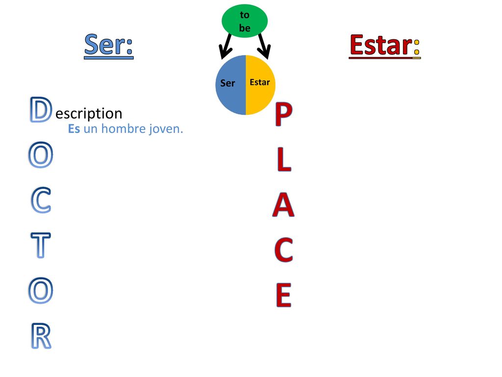 D P O L C A T C E R Ser: Estar: escription Es un hombre joven. to be
