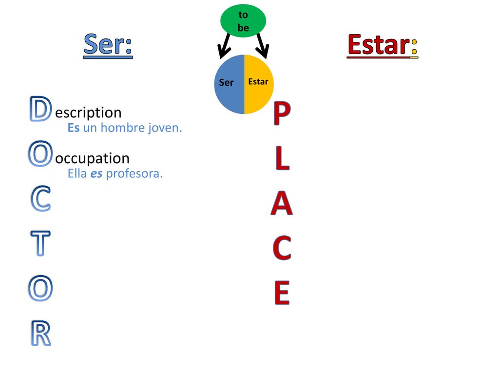 D P O L C A T C E R Ser: Estar: escription occupation
