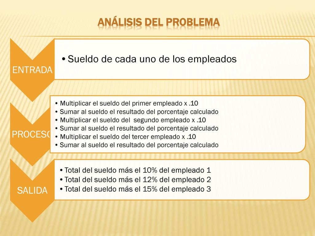 Análisis del problema Sueldo de cada uno de los empleados