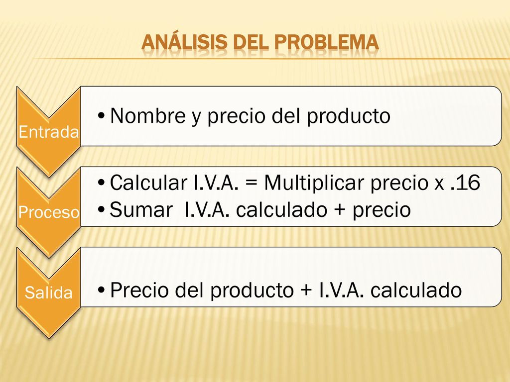 Análisis del problema Entrada Nombre y precio del producto Proceso
