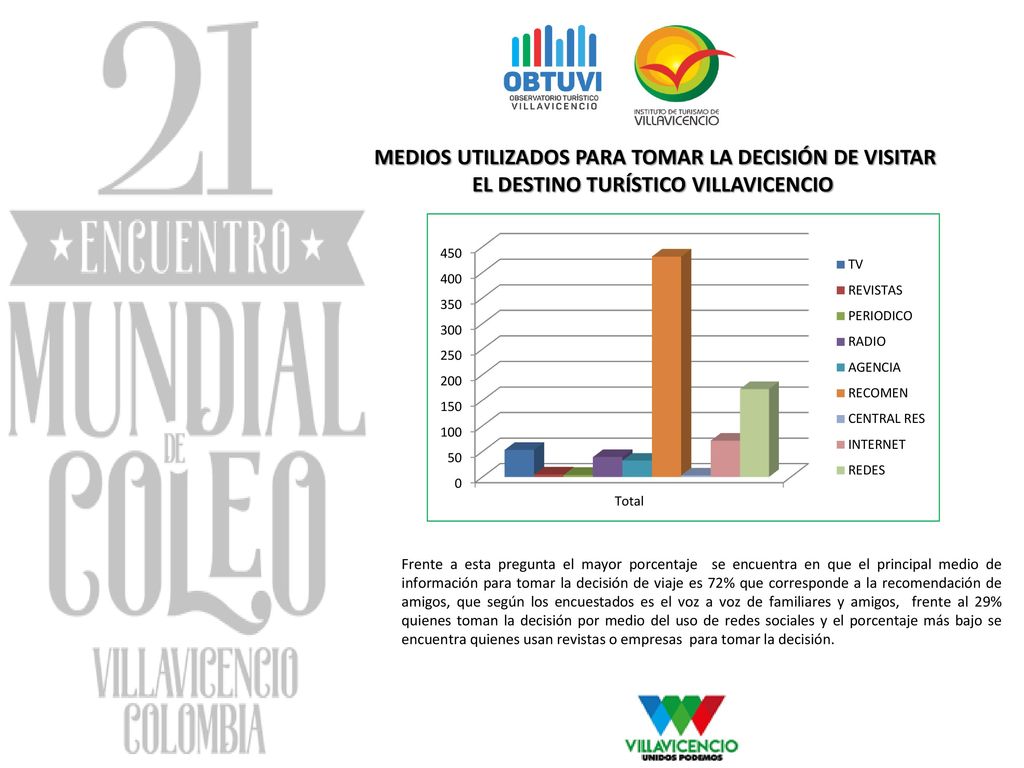 MEDIOS UTILIZADOS PARA TOMAR LA DECISIÓN DE VISITAR EL DESTINO TURÍSTICO VILLAVICENCIO. DESARROLLO ENCUESTA.