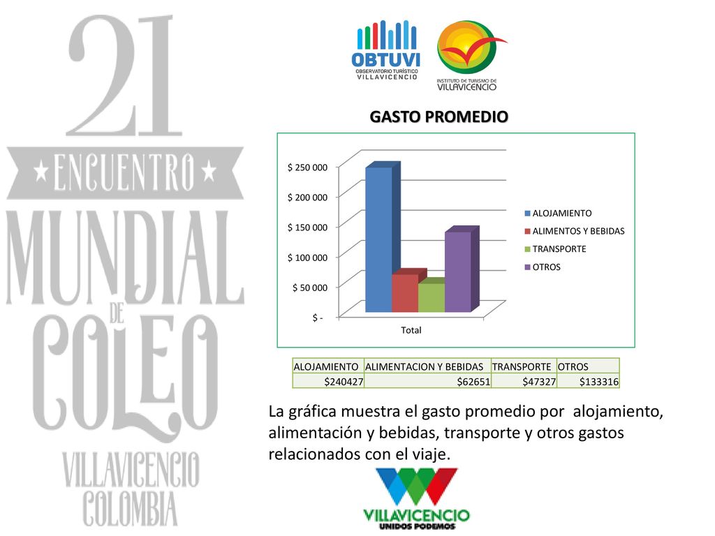 GASTO PROMEDIO DESARROLLO ENCUESTA. ALOJAMIENTO. ALIMENTACION Y BEBIDAS. TRANSPORTE. OTROS.