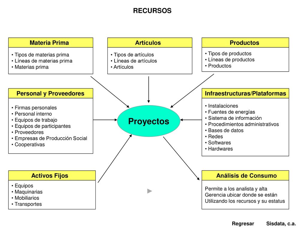 Proyectos RECURSOS Materia Prima Artículos Productos