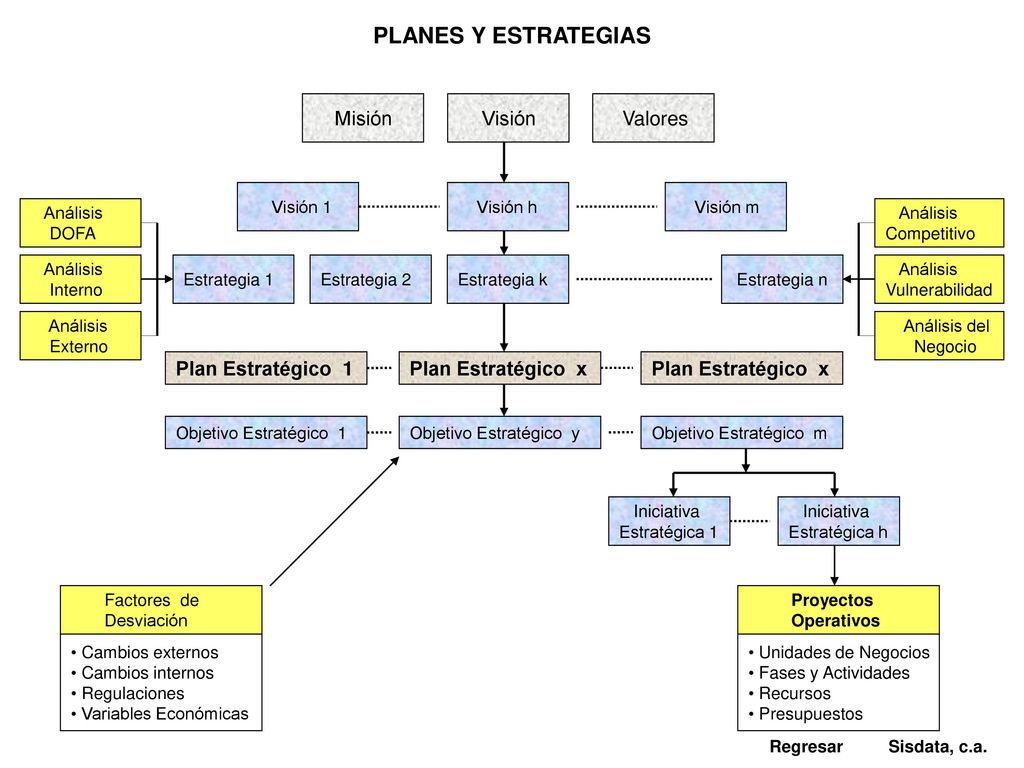 PLANES Y ESTRATEGIAS Misión Plan Estratégico 1 Plan Estratégico x