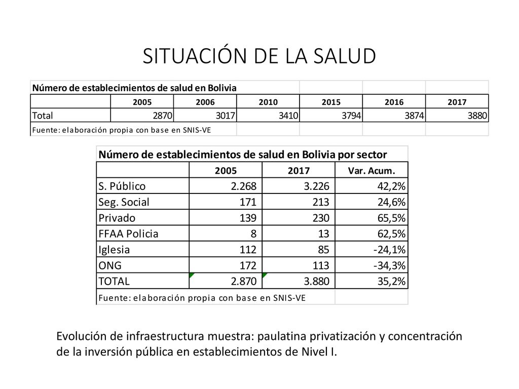 SITUACIÓN DE LA SALUD Evolución de infraestructura muestra: paulatina privatización y concentración.
