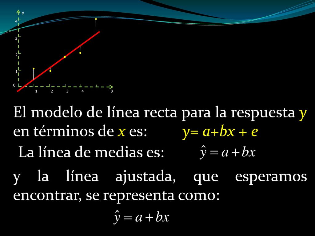 y la línea ajustada, que esperamos encontrar, se representa como: