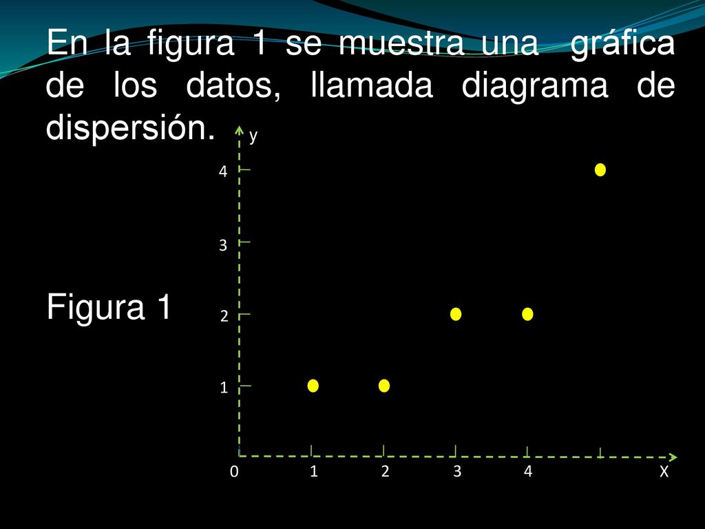 En la figura 1 se muestra una gráfica de los datos, llamada diagrama de dispersión.
