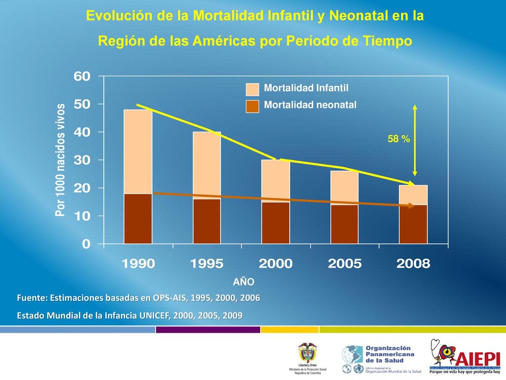 Evolución de la Mortalidad Infantil y Neonatal en la