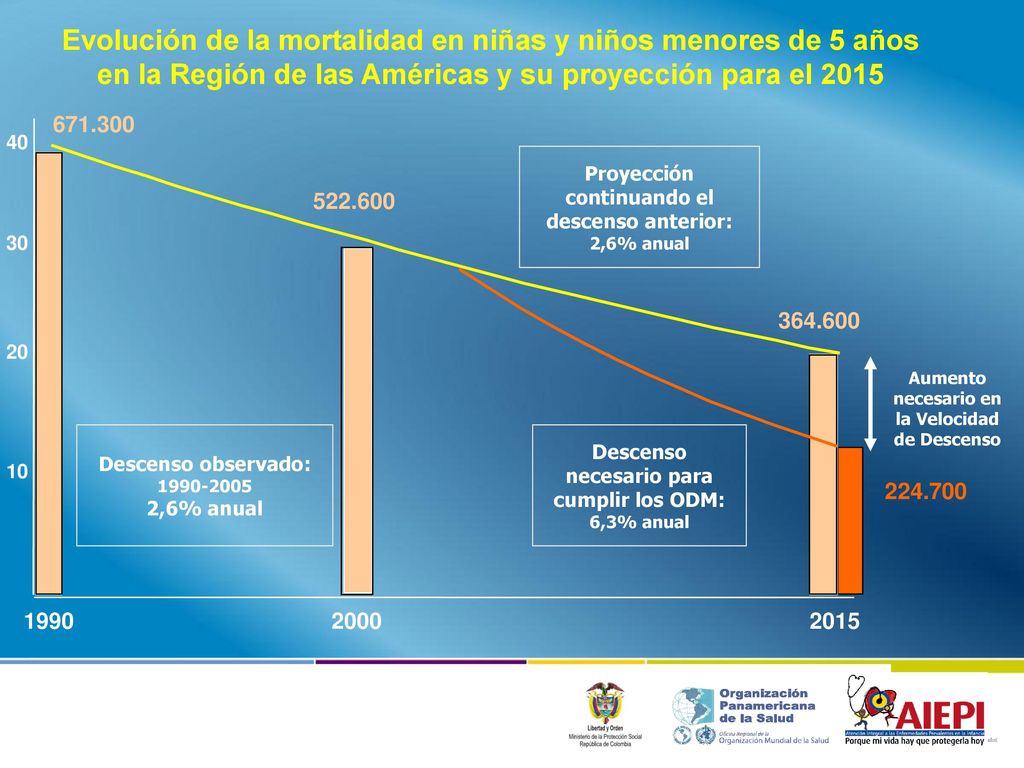 Evolución de la mortalidad en niñas y niños menores de 5 años en la Región de las Américas y su proyección para el 2015