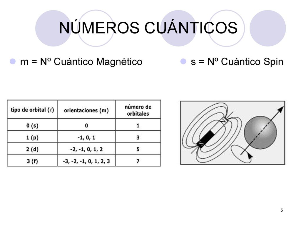 NÚMEROS CUÁNTICOS m = Nº Cuántico Magnético s = Nº Cuántico Spin