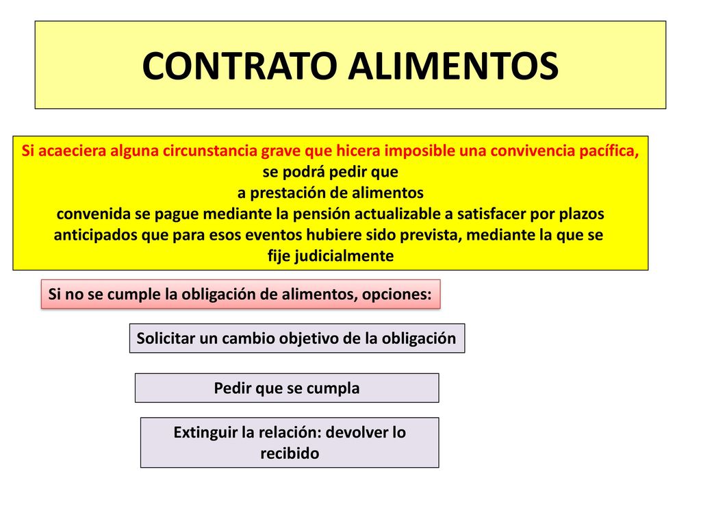 a prestación de alimentos Extinguir la relación: devolver lo recibido