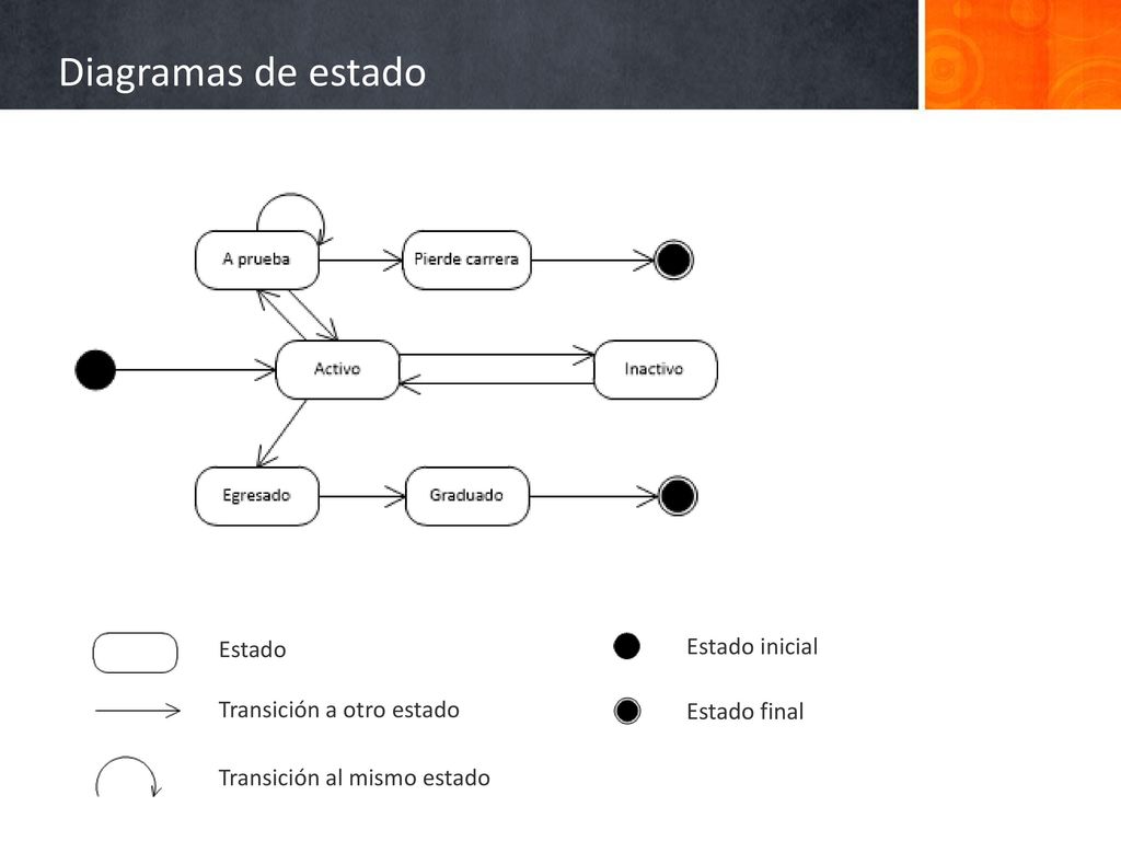 Diagramas de estado Estado Estado inicial Transición a otro estado