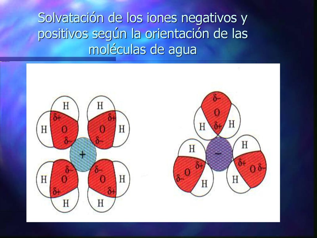 Solvatación de los iones negativos y positivos según la orientación de las moléculas de agua