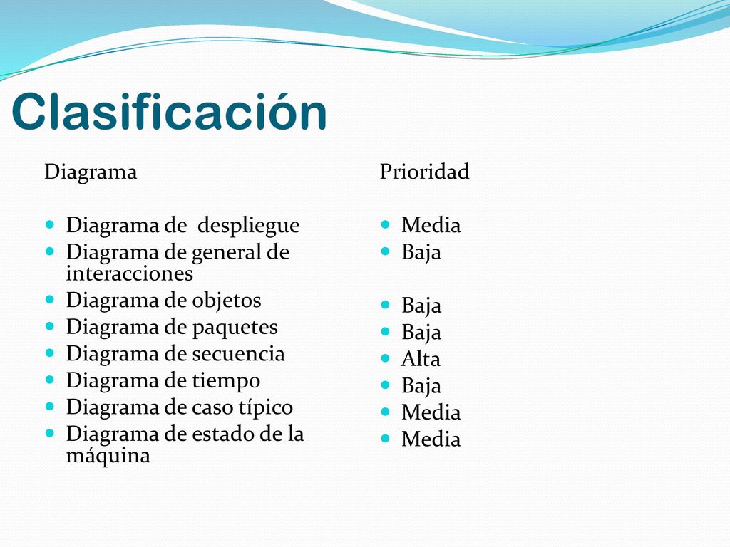 Diagrama Prioridad. Diagrama de despliegue. Media. Diagrama de general de interacciones. Baja.