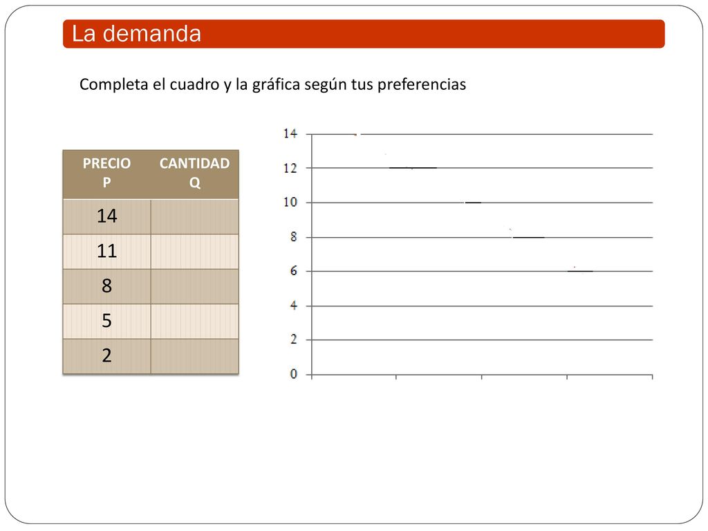 La demanda Completa el cuadro y la gráfica según tus preferencias PRECIO P CANTIDAD Q