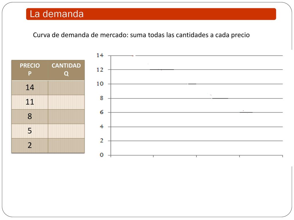 La demanda Curva de demanda de mercado: suma todas las cantidades a cada precio. PRECIO. P. CANTIDAD.