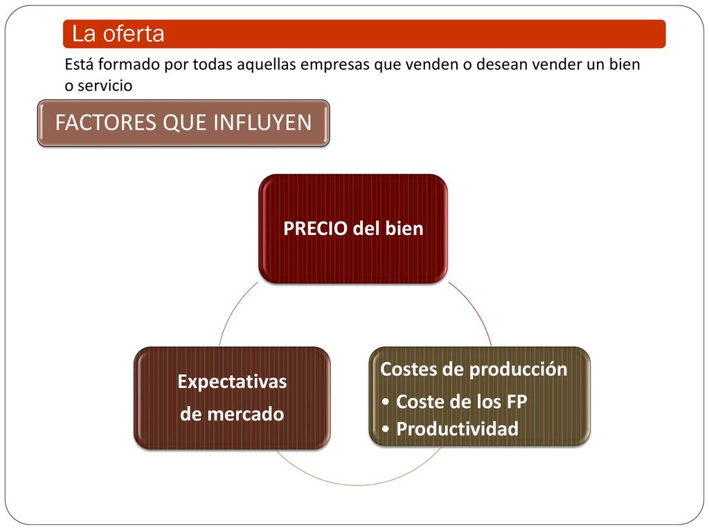 La oferta FACTORES QUE INFLUYEN PRECIO del bien Costes de producción