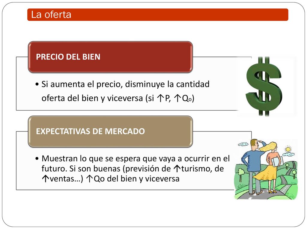 La oferta Si aumenta el precio, disminuye la cantidad oferta del bien y viceversa (si ↑P, ↑Qo) PRECIO DEL BIEN.