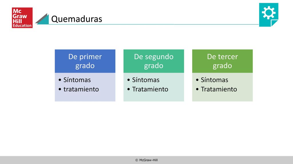 Quemaduras De primer grado De segundo grado De tercer grado Síntomas