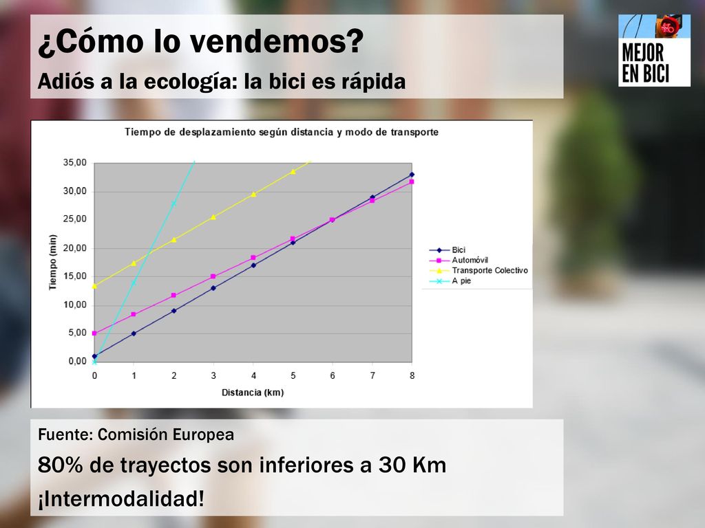 ¿Cómo lo vendemos Adiós a la ecología: la bici es rápida