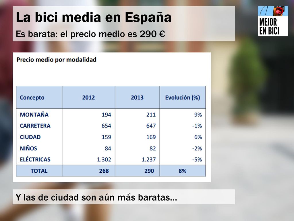 La bici media en España Es barata: el precio medio es 290 €