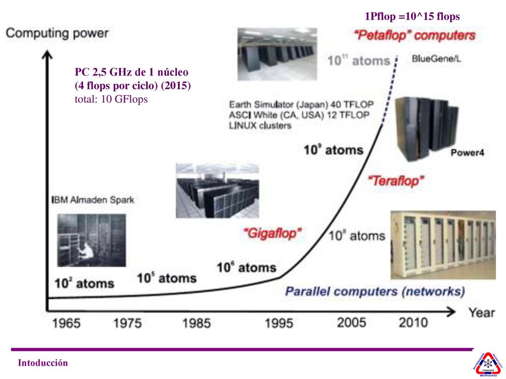 PC 2,5 GHz de 1 núcleo (4 flops por ciclo) (2015) total: 10 GFlops