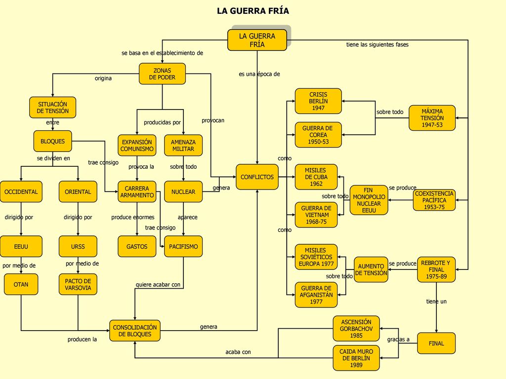 LA GUERRA FRÍA LA GUERRA FRÍA tiene las siguientes fases