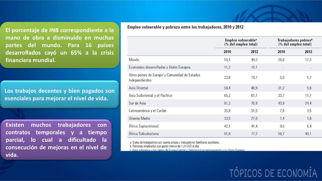 El porcentaje de INB correspondiente a la mano de obra a disminuido en muchas partes del mundo. Para 16 países desarrollados cayó un 65% a la crisis financiera mundial.