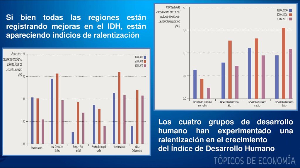 Si bien todas las regiones están registrando mejoras en el IDH, están apareciendo indicios de ralentización