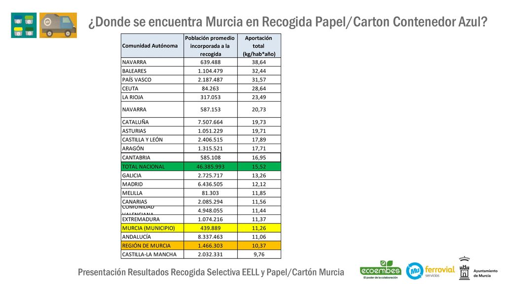 ¿Donde se encuentra Murcia en Recogida Papel/Carton Contenedor Azul