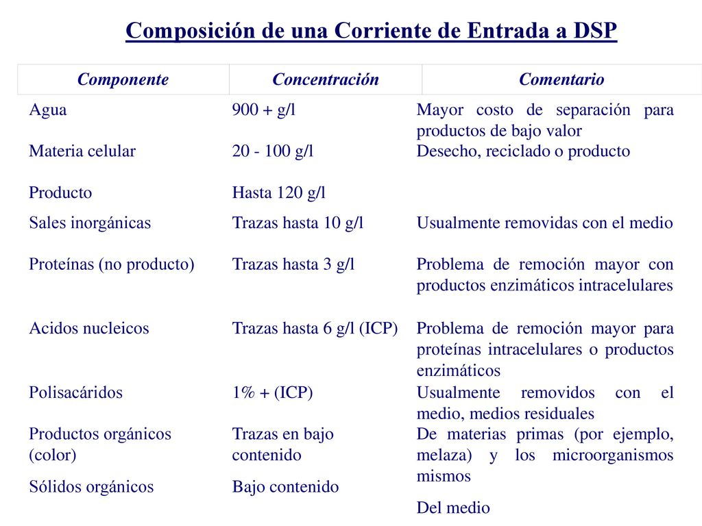 Composición de una Corriente de Entrada a DSP