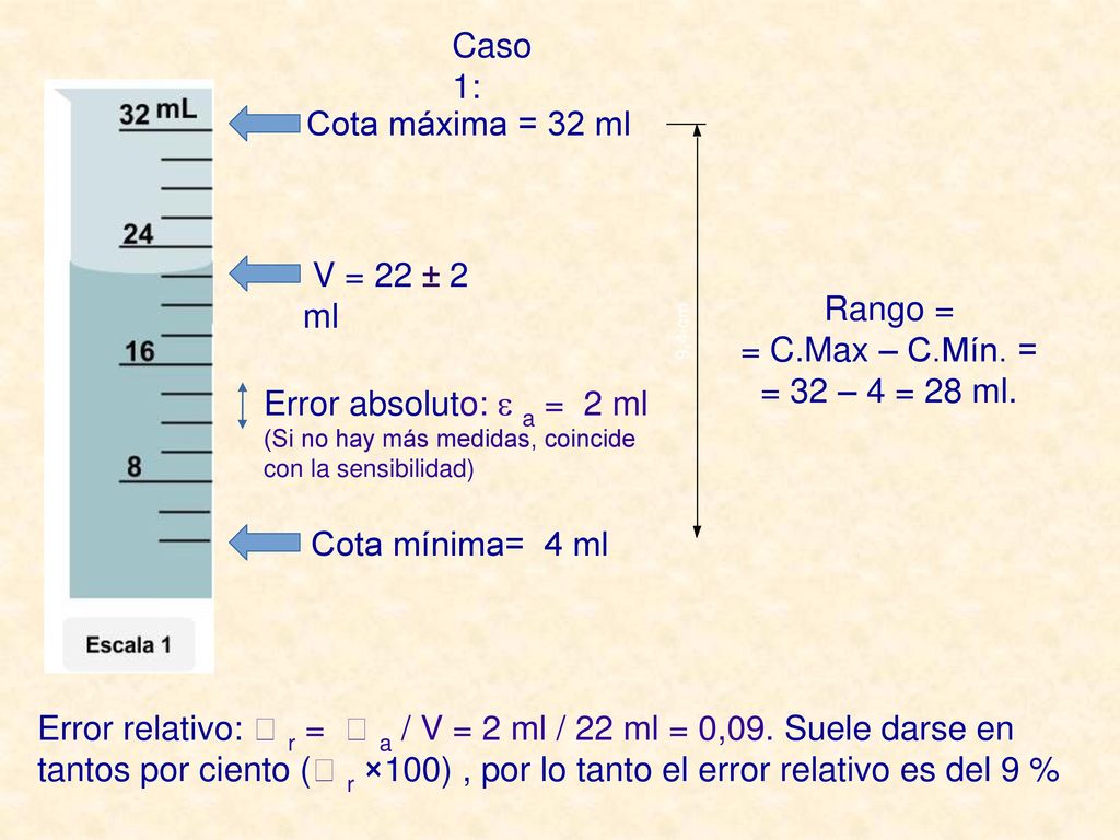 Caso 1: Cota máxima = 32 ml V = 22 ± 2 ml Rango = = C.Max – C.Mín. =