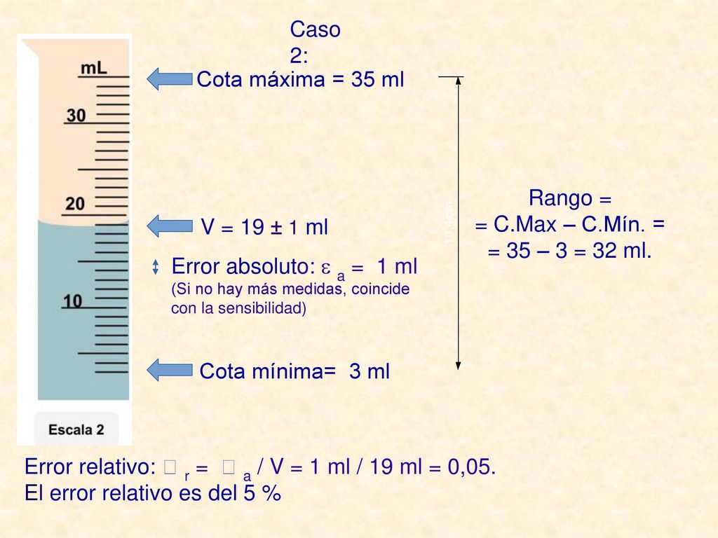 Error relativo:  r =  a / V = 1 ml / 19 ml = 0,05.