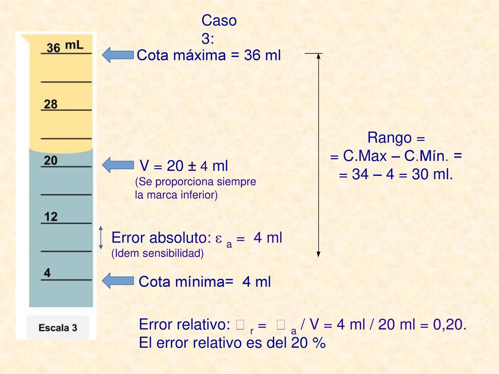 Error relativo:  r =  a / V = 4 ml / 20 ml = 0,20.