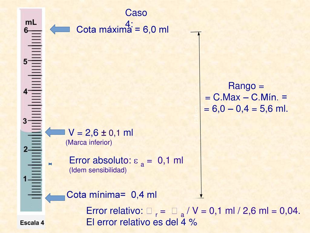 Error relativo:  r =  a / V = 0,1 ml / 2,6 ml = 0,04.