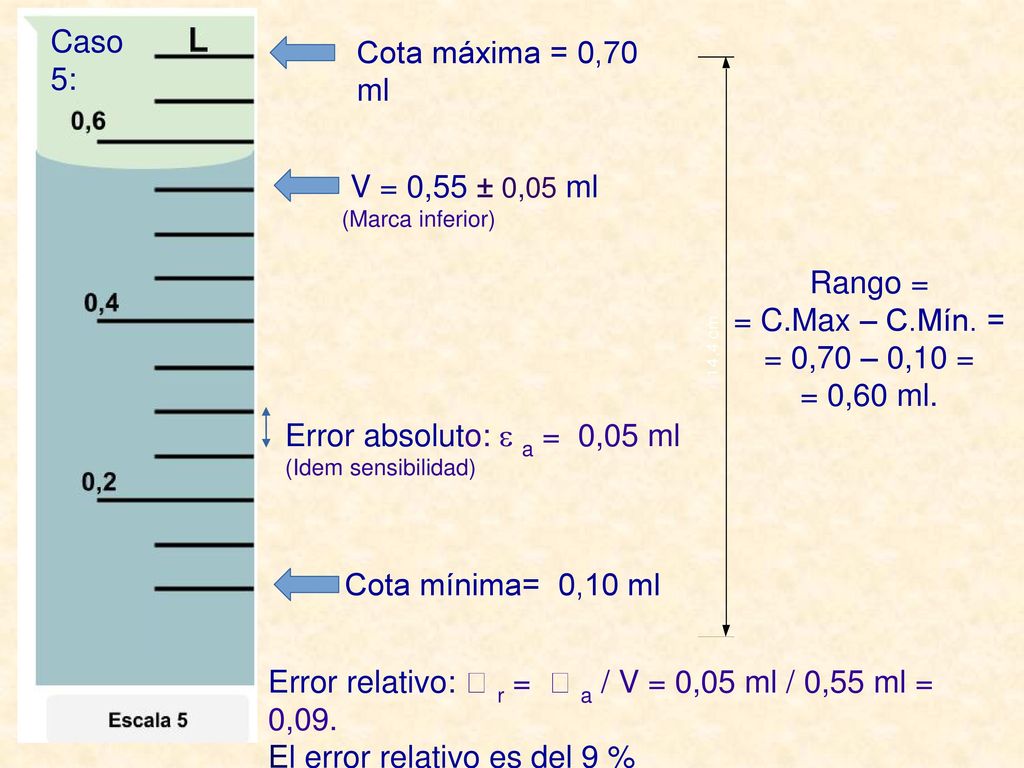 Error relativo:  r =  a / V = 0,05 ml / 0,55 ml = 0,09.