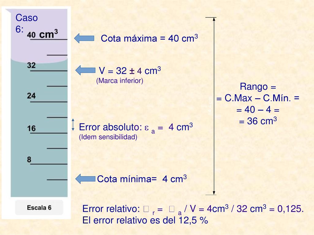 Error relativo:  r =  a / V = 4cm3 / 32 cm3 = 0,125.